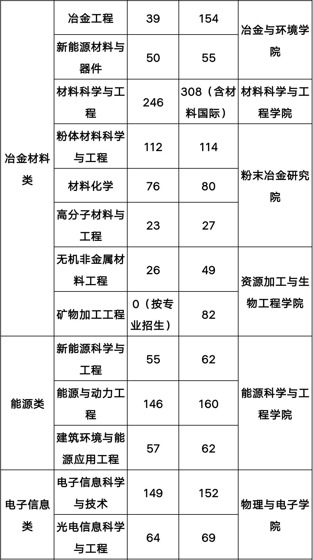 中南大学优秀专业深度解析与探讨