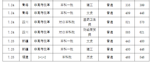 成都大学专业分数详解