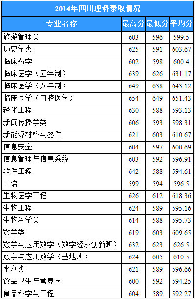 四川大学2014年专业设置及特色概览