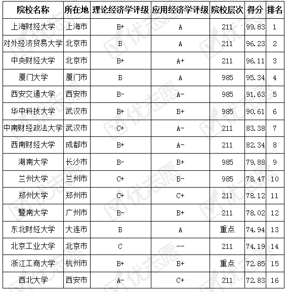 经济统计专业排名及深度解析