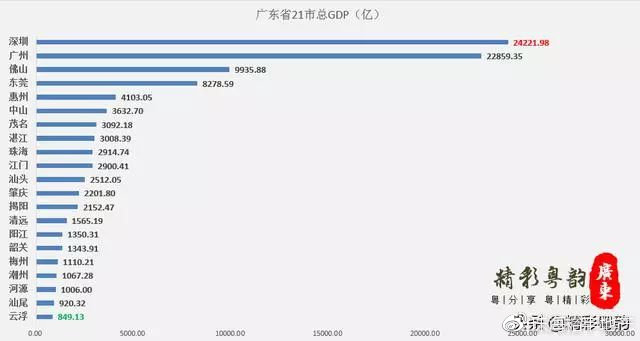 广东与深圳经济总量对比分析