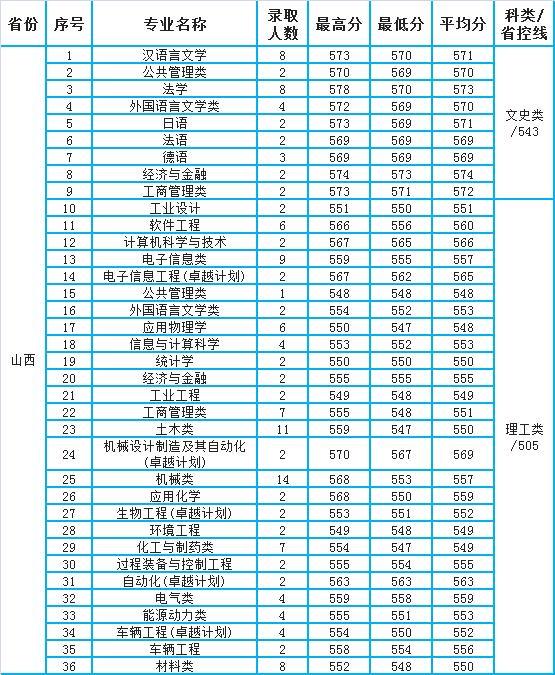 燕山大学专业分数详解