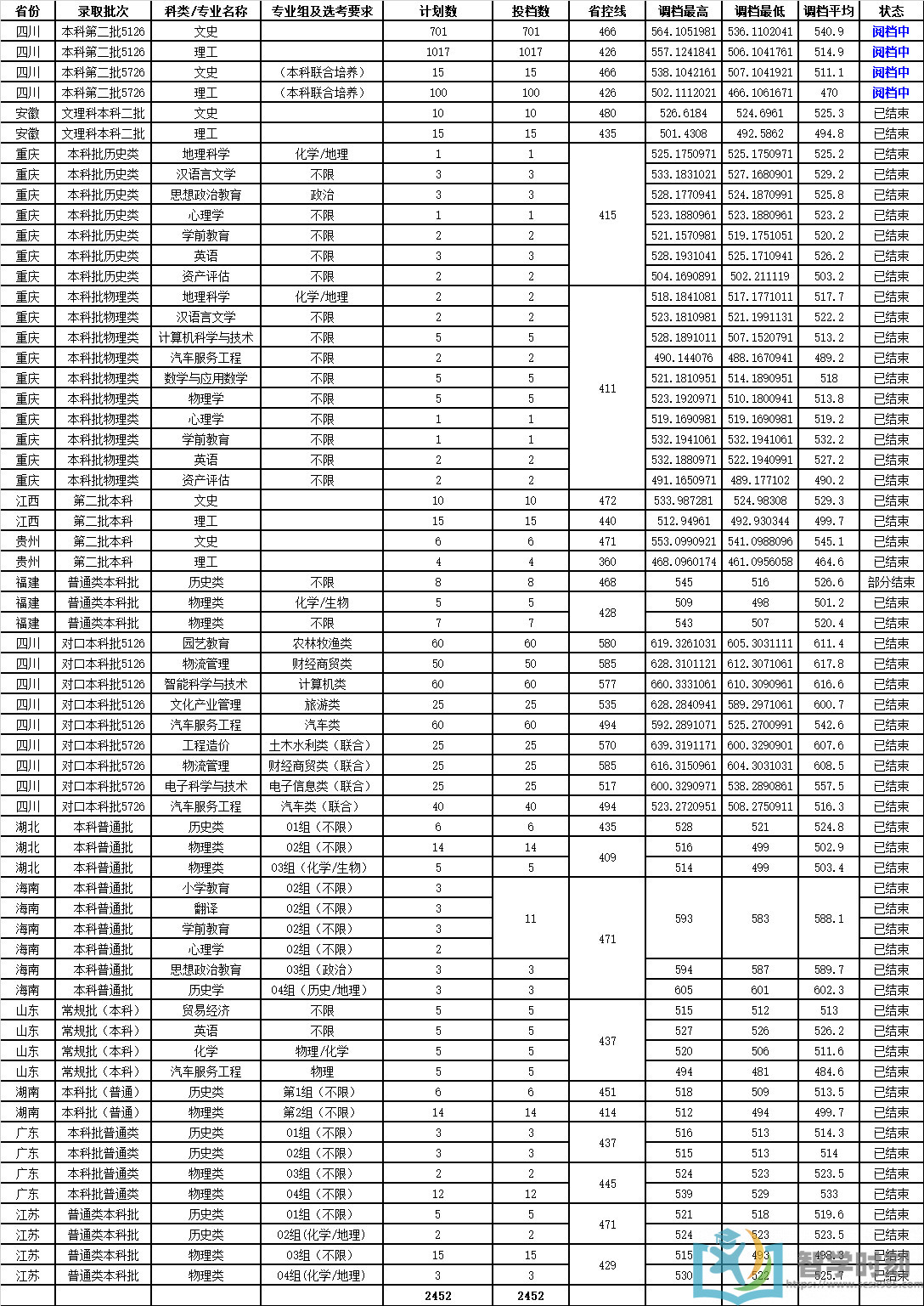 成都学院优秀专业深度剖析