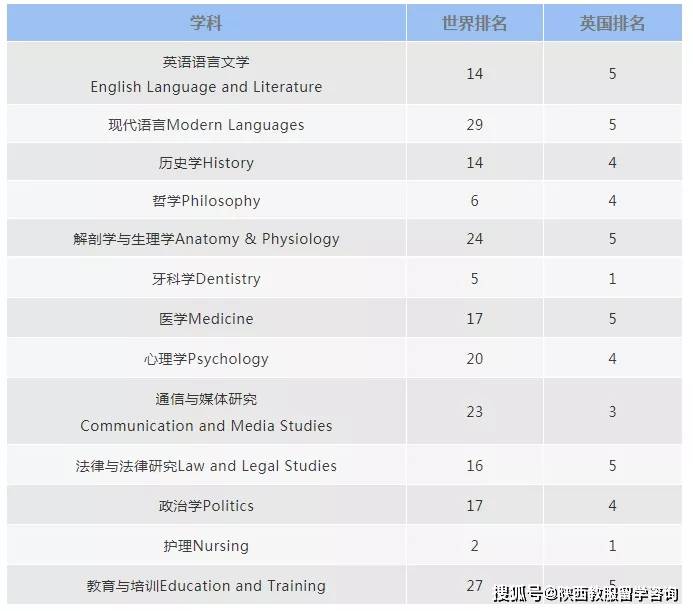 英国留学专业排名详解