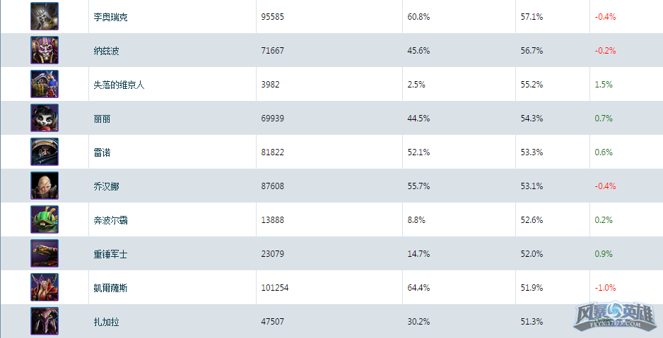 风暴英雄天梯英雄强度解析与评估