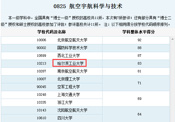 哈工大专业排名与卓越学术实力概览